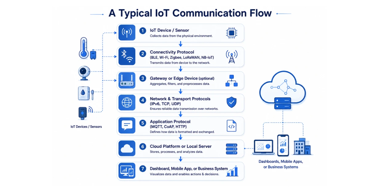 A Typical IoT Communication Flow.webp