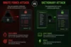 Brute Force vs Dictionary Attack: What Every User Needs to Know - Post Thumbnail