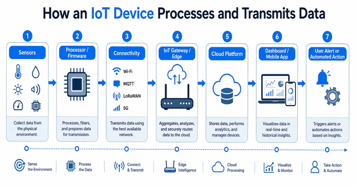 How an IoT device collects, processes, and transmits data