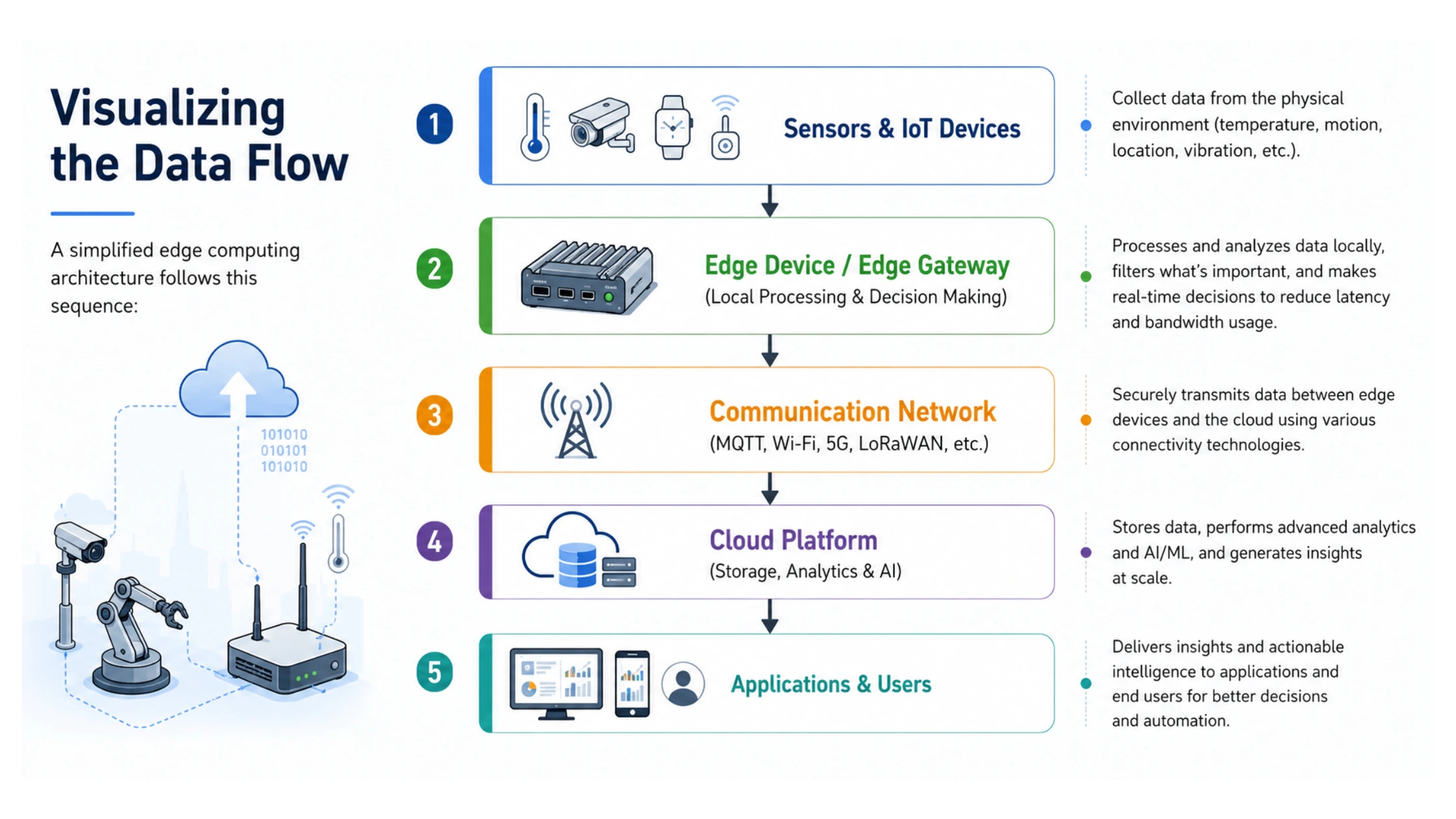 Edge Computing Architecture in IoT infographic