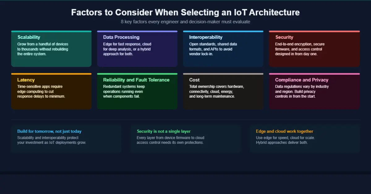 Factors To Consider When Selecting An IoT Architecture - infographic