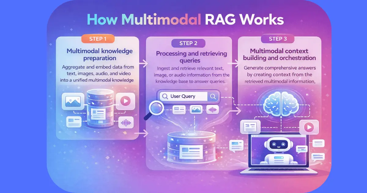 How Multimodal RAG Works infographic