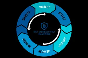 How to Implement NIST Cybersecurity Framework