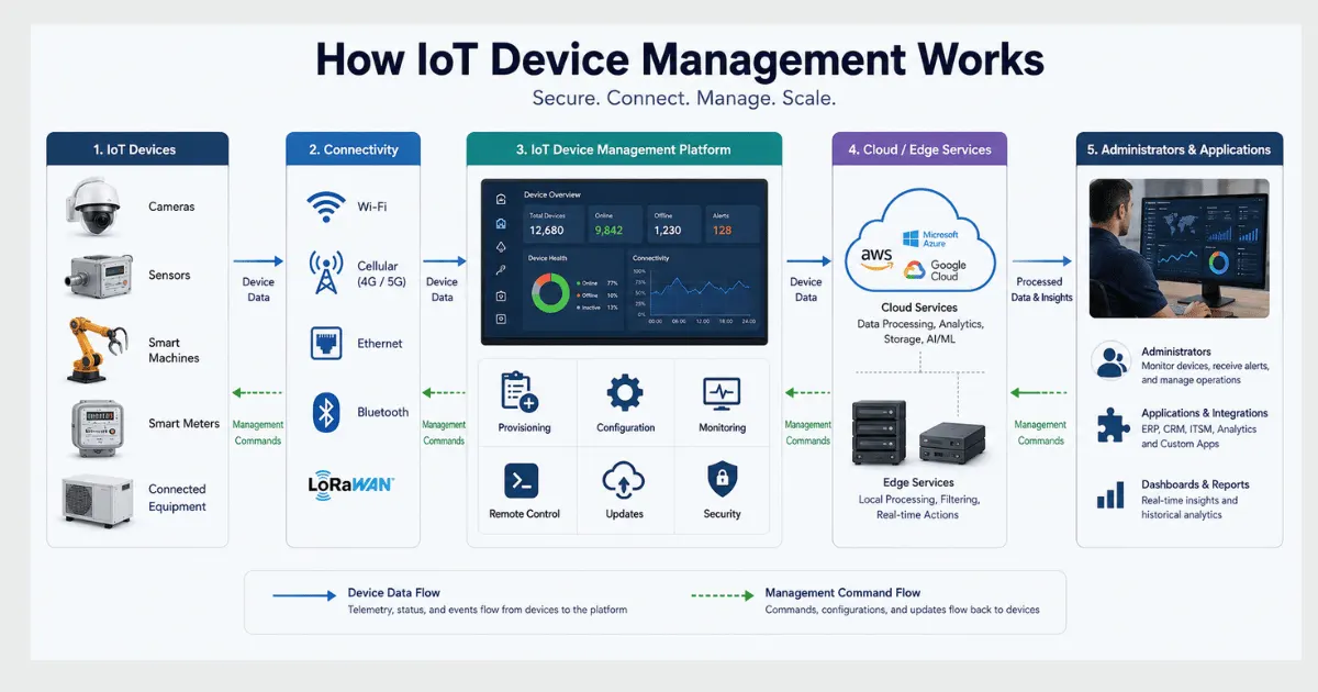 How Does IoT Device Management Work image
