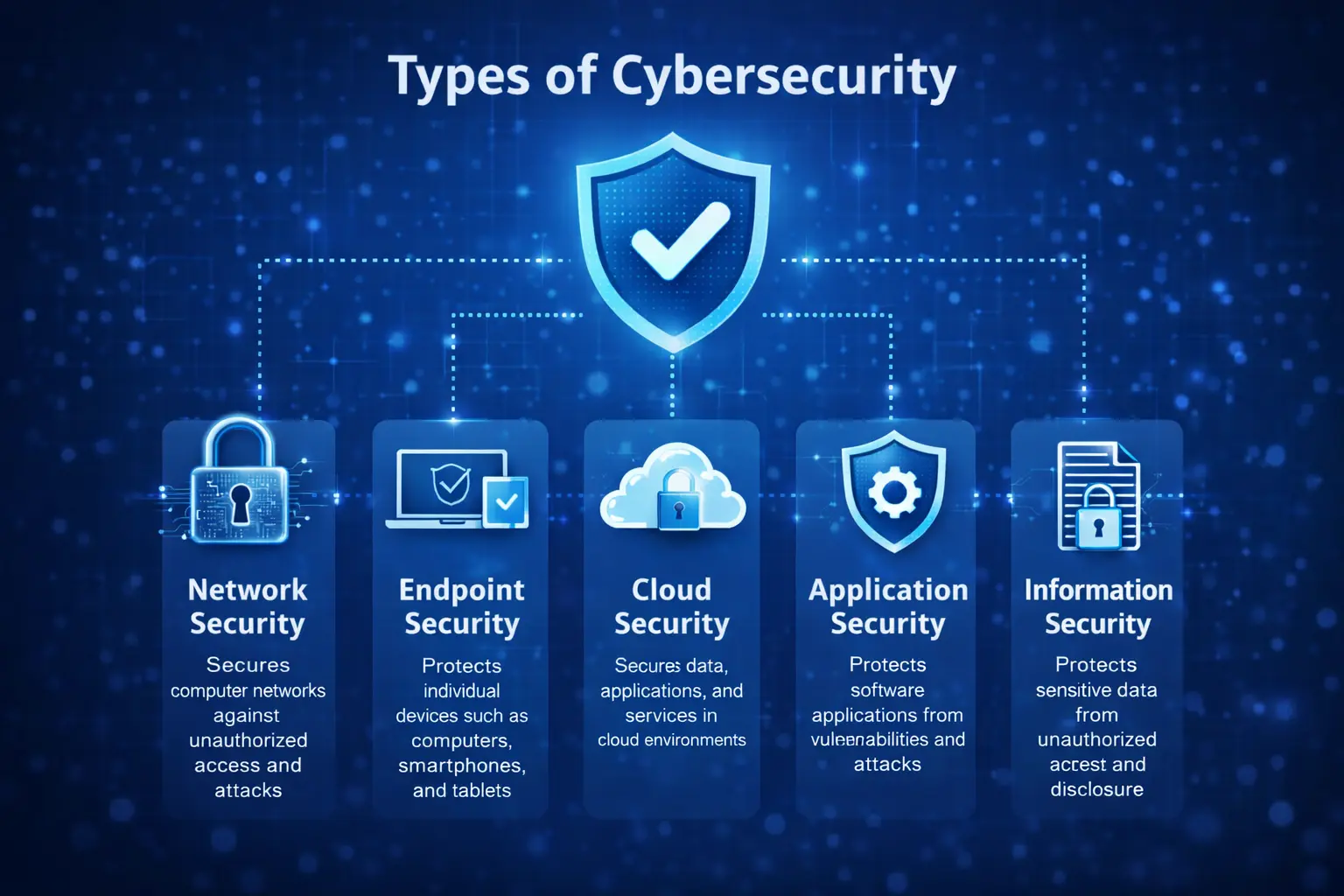 Types of Cybersecurity image