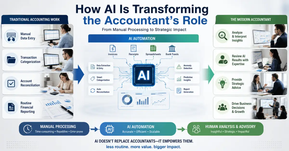 How AI is transforming the accountant's role from manual processing to human analysis and advisory work