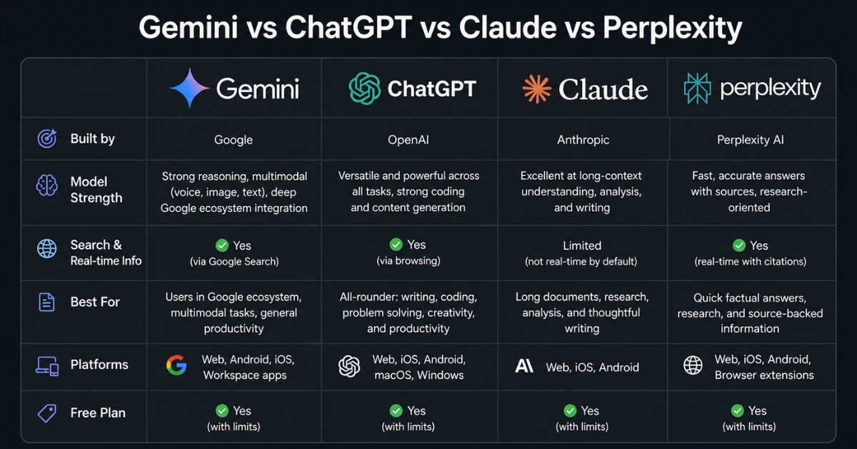 differences between Gemini, ChatGPT, Claude, and Perplexity infographic