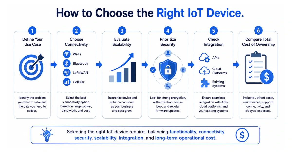 Checklist infographic explaining how to choose the right IoT device based on use case, connectivity, scalability, security, integration, and cost.