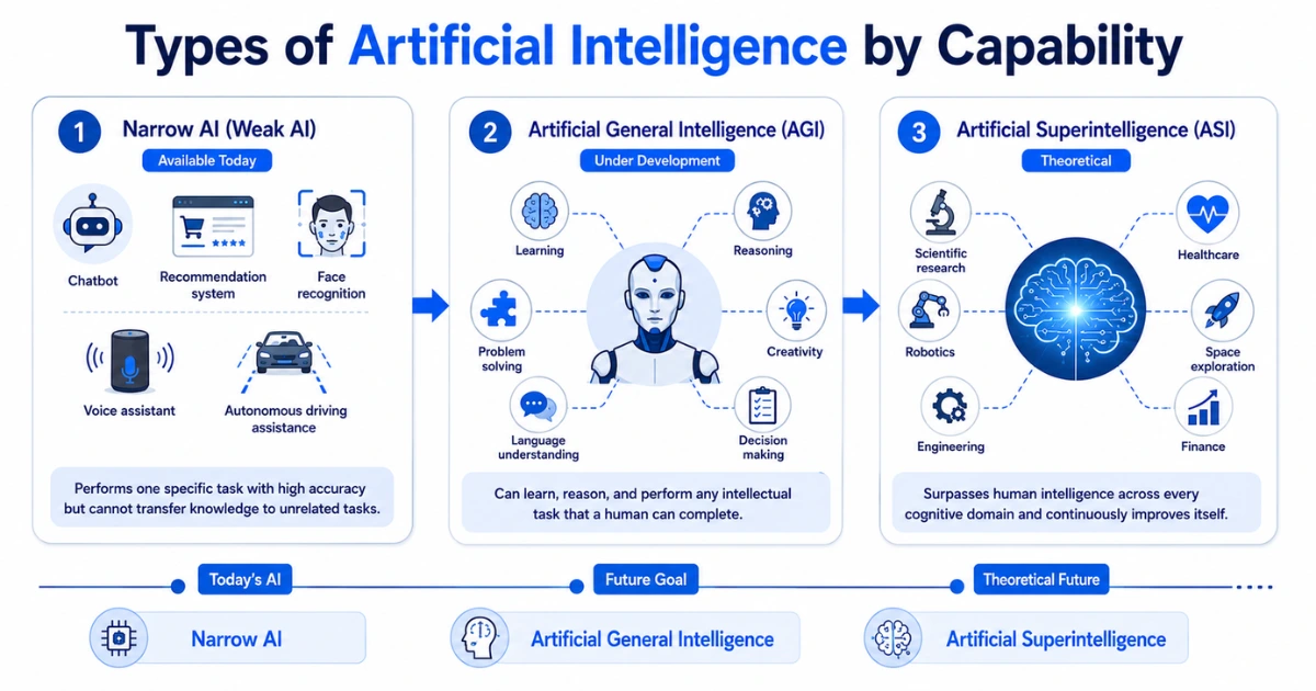 Infographic showing the three types of artificial intelligence by capability: Narrow AI, Artificial General Intelligence (AGI), and Artificial Superintelligence (ASI), along with their current development status and abilities.